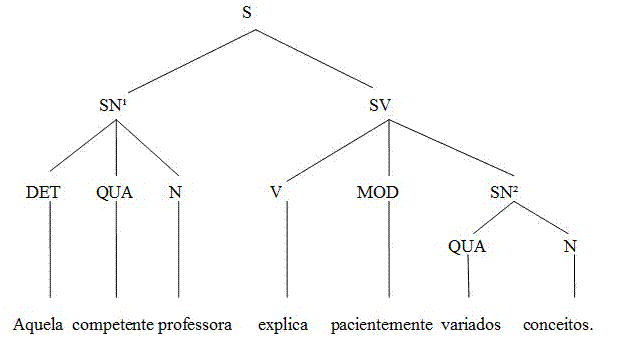 arvore sintatica
